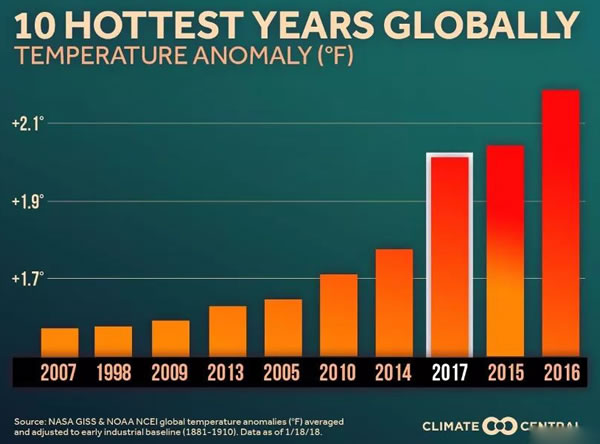 2017年是史上第3熱的年份！